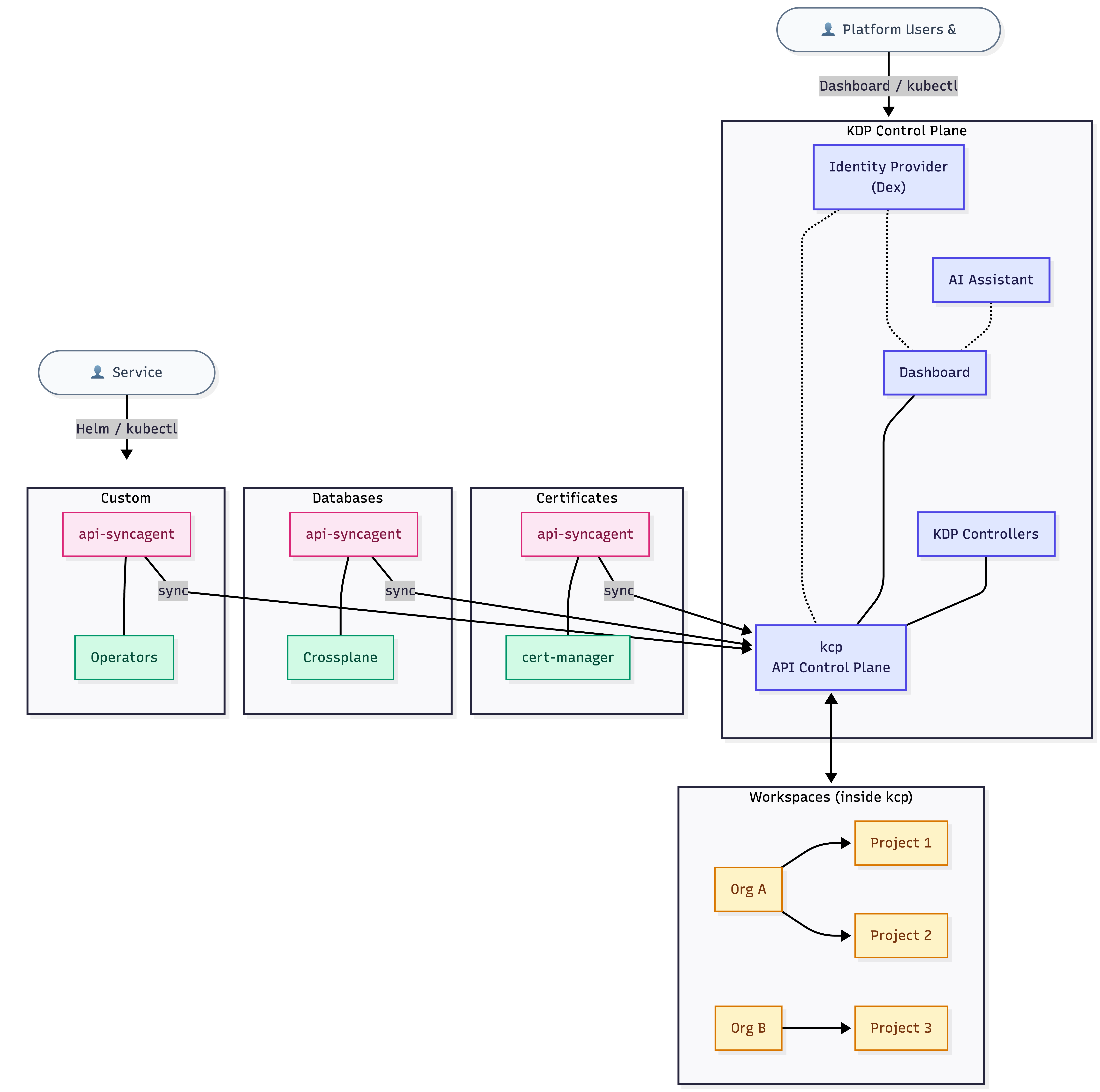 KDP Architecture
